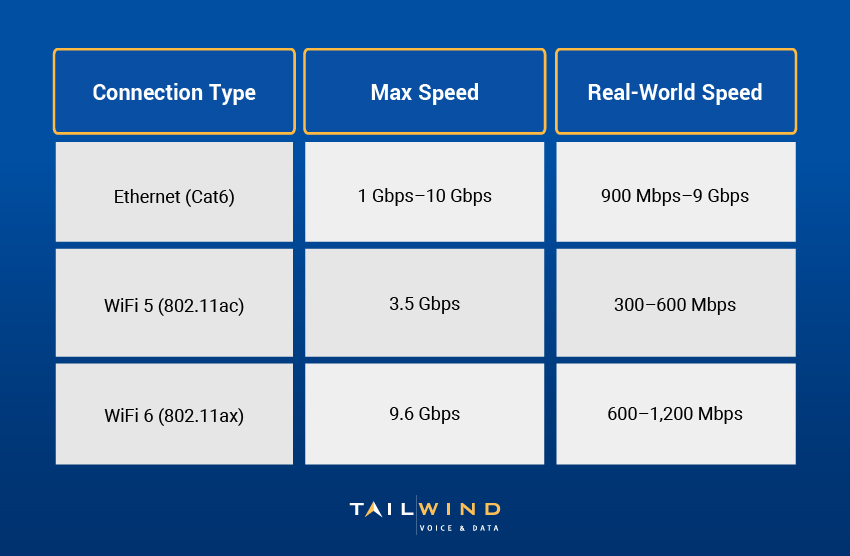 Ethernet vs WiFi: Which One Is Faster & More Reliable?
